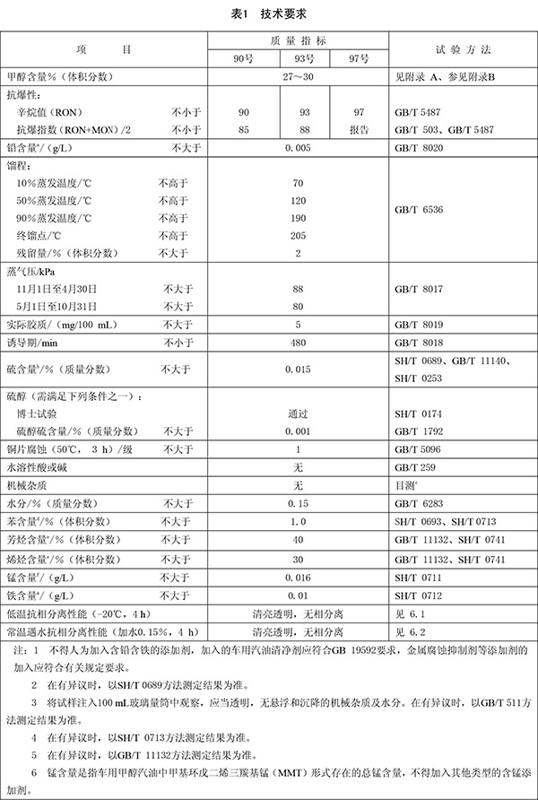 m30甲醇汽油技術(shù)指標(biāo)表 m30甲醇汽油技術(shù)指標(biāo)表