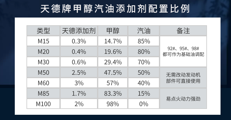 天德牌甲醇汽油添加劑配比 天德牌甲醇汽油添加劑配比
