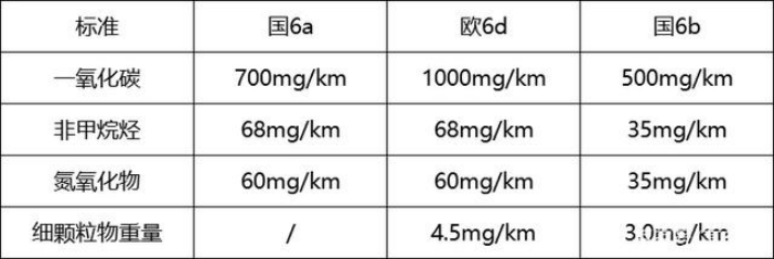 國6B排放標準對比 國6B排放標準對比