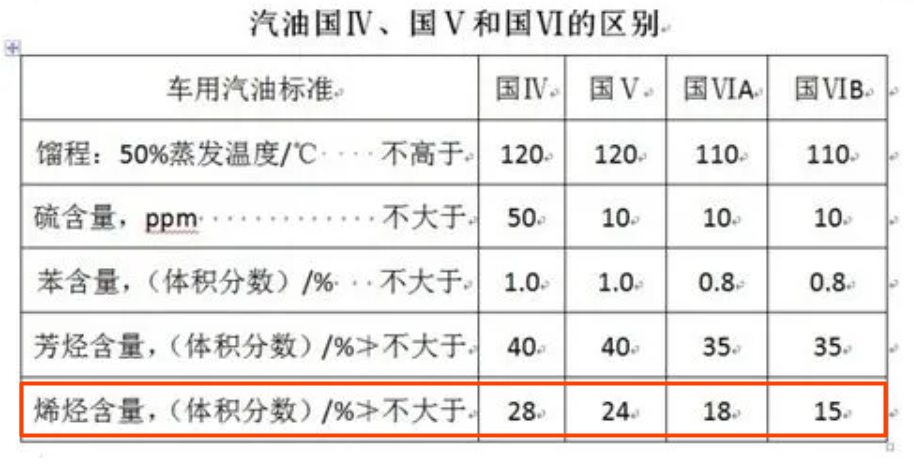 國標汽油烯烴含量 國標汽油烯烴含量